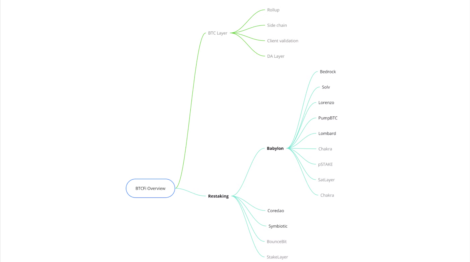 解锁比特币质押的未来，一文读懂btcfi生态系统